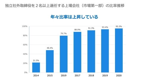 日本企業の「稼ぐ力」を今まで以上に高める　 社外取締役・社外監査役紹介サービスを開始