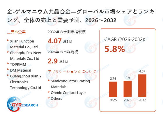 世界の金-ゲルマニウム共晶合金市場成長率：2032年までに5.8%に達する見込み