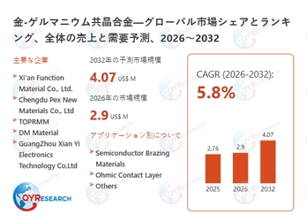 世界の金-ゲルマニウム共晶合金市場成長率：2032年までに5.8%に達する見込み