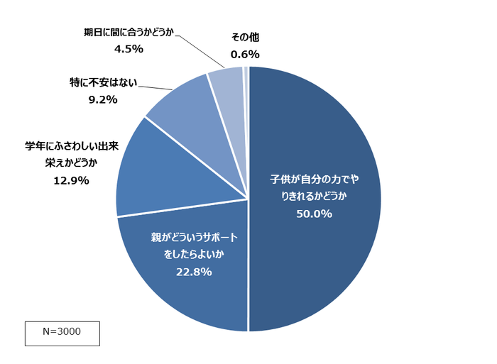 図表4.お子様の自由研究、親として何が最も不安ですか？(1つだけ選択)