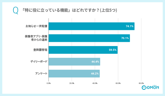 「特に役に立っている機能」はどれですか？