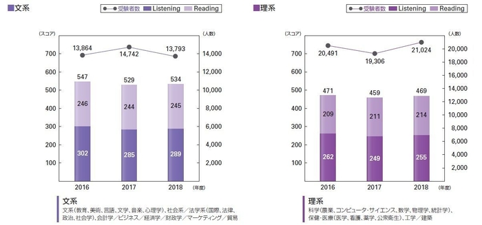 ＜文系・理系別＞新入社員のTOEIC(R) L&R平均スコアと受験者数