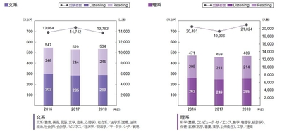 <文系・理系別>新入社員のTOEIC(R) L&R平均スコアと受験者数
