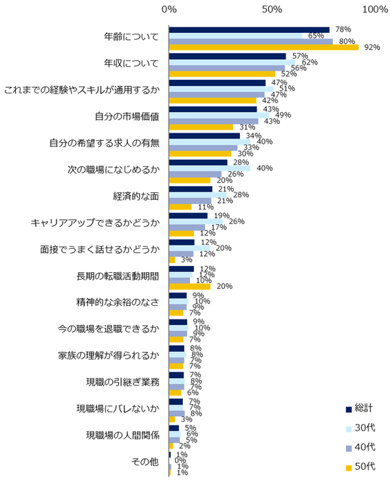 転職活動を進める上で、不安に思うのはどんなことですか？（複数回答可）