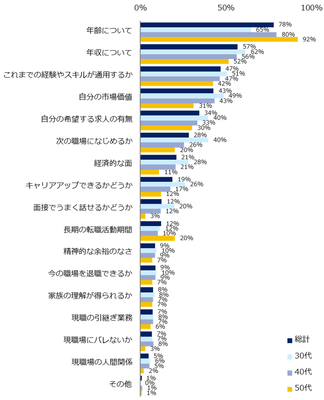 転職活動を進める上で、不安に思うのはどんなことですか?(複数回答可)