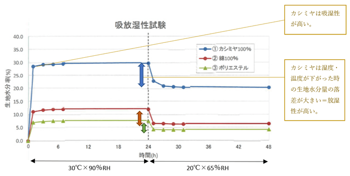 吸放湿試験