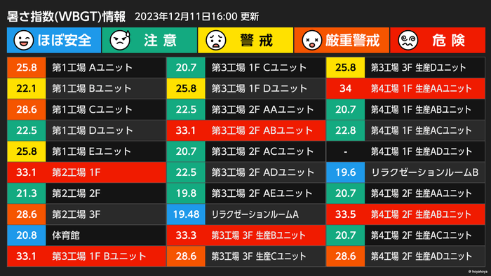 暑さ指数(WBGT)情報　一覧表示画面イメージ(SisMil子機6～30台)