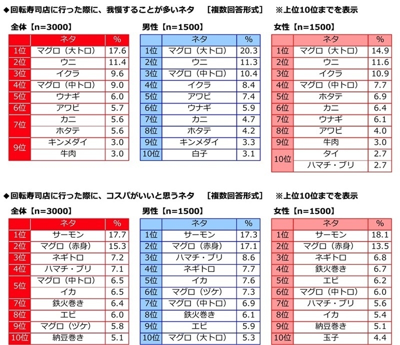 我慢することが多いネタ・コスパがいいと思うネタ