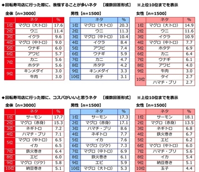 我慢することが多いネタ・コスパがいいと思うネタ