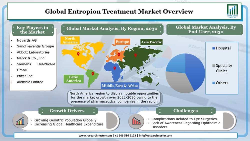 眼瞼内反症治療市場ータイプ別（先天性、麻痺性、その他）;治療別（人工涙液、皮膚テープ、抗炎症薬、手術、その他）;およびエンドユーザー別–グローバル需要分析と機会の見通し2030年