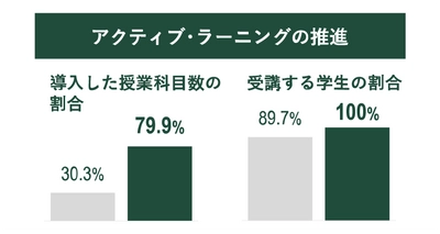 大学教育再生加速プログラム(AP)事後評価で最高評価　 本事業の成果が、教育のDXを加速化