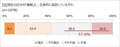 6割の人は、自分の眠りに不満あり！　 理由の1位は「寝ても疲れが取れない」　 睡眠改善ドリンクも30.1％が飲んだことあり