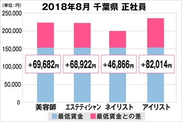 2018年8月　最低賃金から見る美容業界の給料調査【千葉版】 （美プロ調べ） 