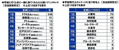 宇宙に行くときに一緒に来てくれたら心強いアニメキャラ/宇宙飛行士のイメージに合う有名人