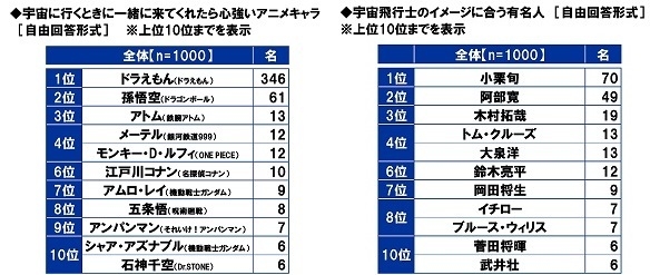 宇宙に行くときに一緒に来てくれたら心強いアニメキャラ/宇宙飛行士のイメージに合う有名人