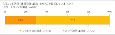 増税直前調査！「スマホキャッシュレス決済していない」70.1％　 スマホ決済を利用しない理由「セキュリティーへの不安」71.2％　 お得、メリットがあっても「スマホ決済で払いたくない」32.0％　