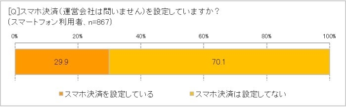 スマホ決済している?