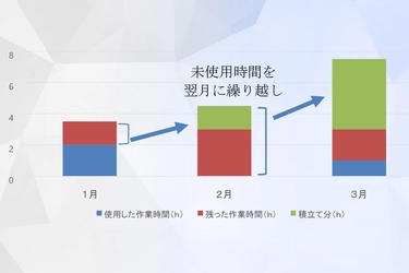 ～顧問弁護士への相談時間も繰り越せる時代～ “フレックス顧問契約” 「掛け捨て」でなく「積み立て」られるシステムで150件契約