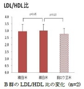 (6)B群のLDL/HDL比の変化