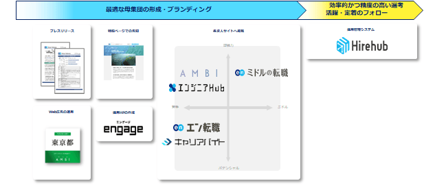 提供サービス一覧（東京都デジタルサービス局）