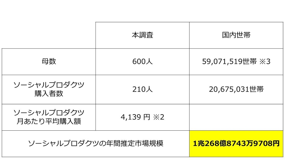 2_ソーシャルプロダクツの年間推定市場規模