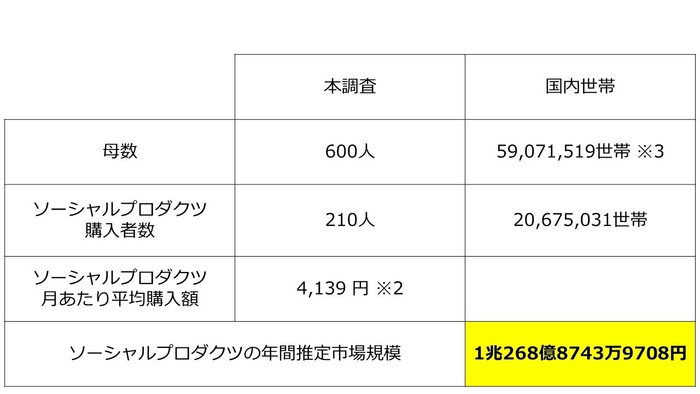 2_ソーシャルプロダクツの年間推定市場規模