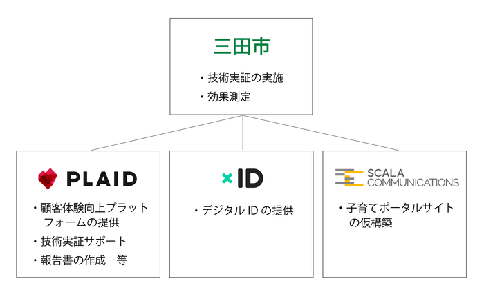 実施体制