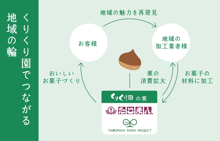 くりくり園でつながる地域の輪