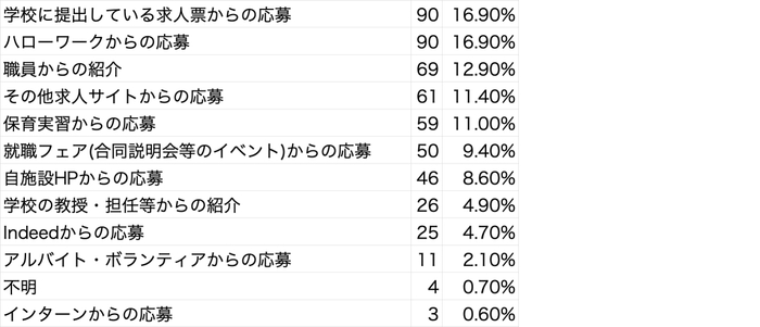 Q3 例年多い求職者の応募ルートを教えて下さい (複数選択可)