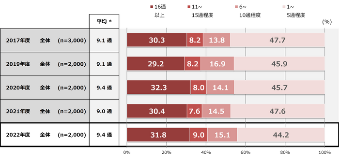 【【グラフ１】1週間あたりのDM受取数