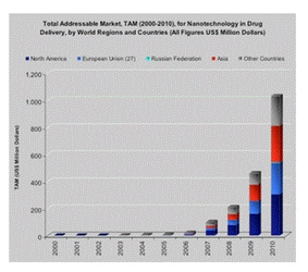 ナノテクノロジーを利用したドラッグデリバリーは、2021年に1,361億3,400万米ドル規模に達する見通し