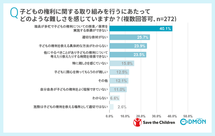 Q子どもの権利に関する取り組みを行うにあたって、どのような難しさを感じていますか？(複数選択可)