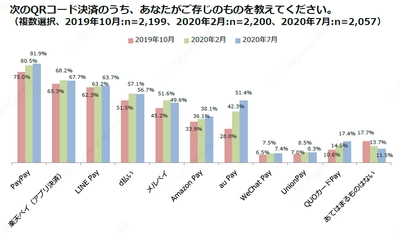 【調査結果】キャッシュレス・ポイント還元事業を経てQRコード決済の 認知率・利用率は上昇！マイナポイント事業で人気の決済手段も公開