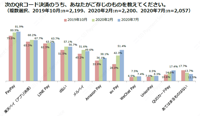 次のQRコード決済のうち、あなたがご存じのものを教えてください。