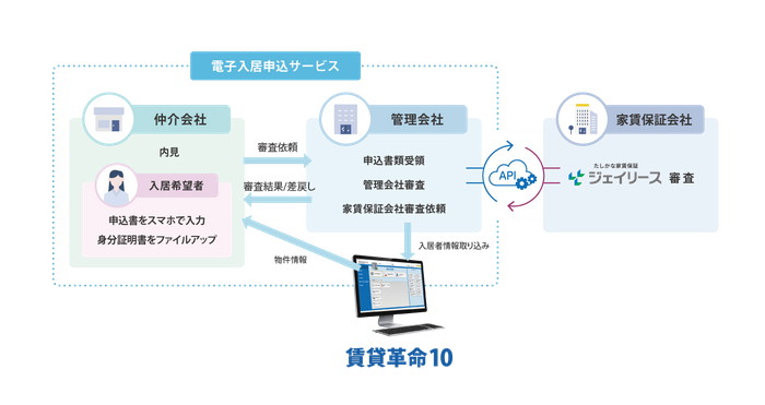 日本情報クリエイトが提供する 電子入居申込サービス とジェイリース株式会社との提携開始のお知らせ インディー