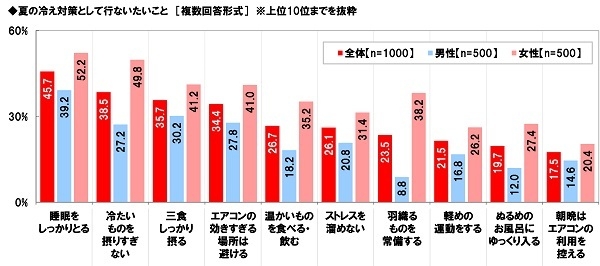 夏の冷え対策として行ないたいこと