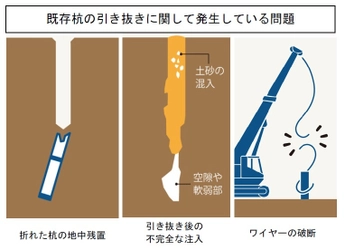 既存杭に起因する地盤環境問題の解決へ 国内初の取組みを開始　 芝浦工業大学教員が一般社団法人日本杭抜き協会を設立