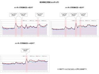 検索エンジン順位変動と動向（2015年1月）