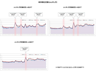 【アイレップ】検索順位変動(2015年1月)