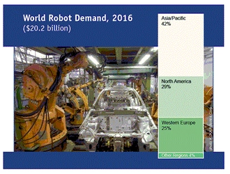 世界のロボット市場は年率約11％にて成長し2016年には202億ドルに達する見込み