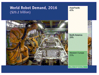 世界のロボット市場