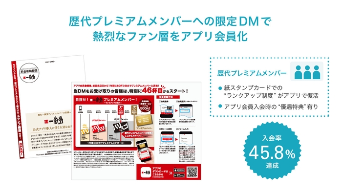 図1 受賞作品“入会率45.8% 一風堂公式アプリダウンロード促進DM”