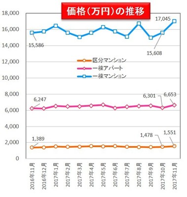 【健美家】価格の推移 収益物件 市場動向マンスリーレポート201712