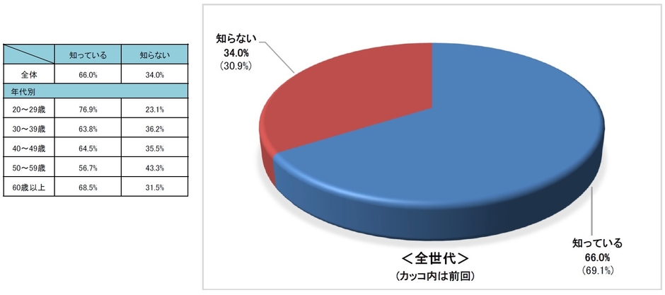 お住まいの地域の自転車保険加入義務の認知度