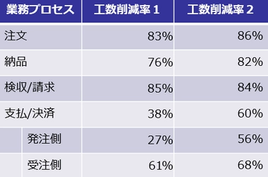 クラウドERPの「スマイルワークス」 中小企業庁の“企業間電子商取引＋金融機関連携”実証検証に成功 ～生産性3倍(約67.2％削減)の効果を実現！～