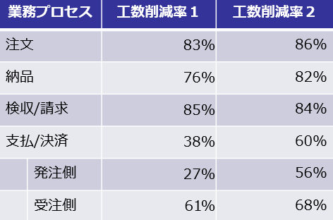 実証結果(工数削減率)