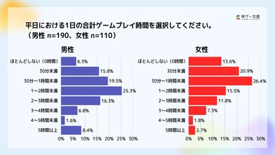 Lighthouse Studio、男女別ゲームプレイ時間に関する調査を実施