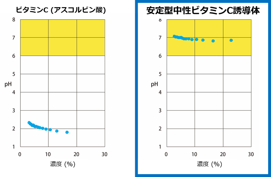 水溶液のpHは中性領域