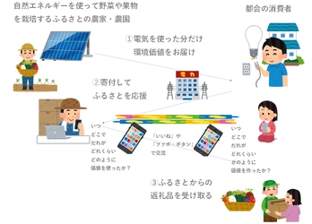 ふるさと納税の再エネ電力版！ 全国の生産者と消費者が自然エネルギーでつながりあう 「ふるさとからの贈り物」サービス開始