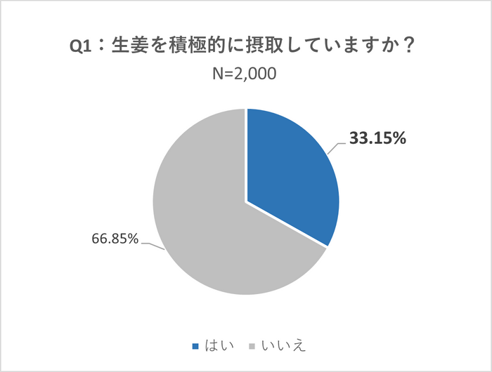 Q1:生姜を積極的に摂取していますか?